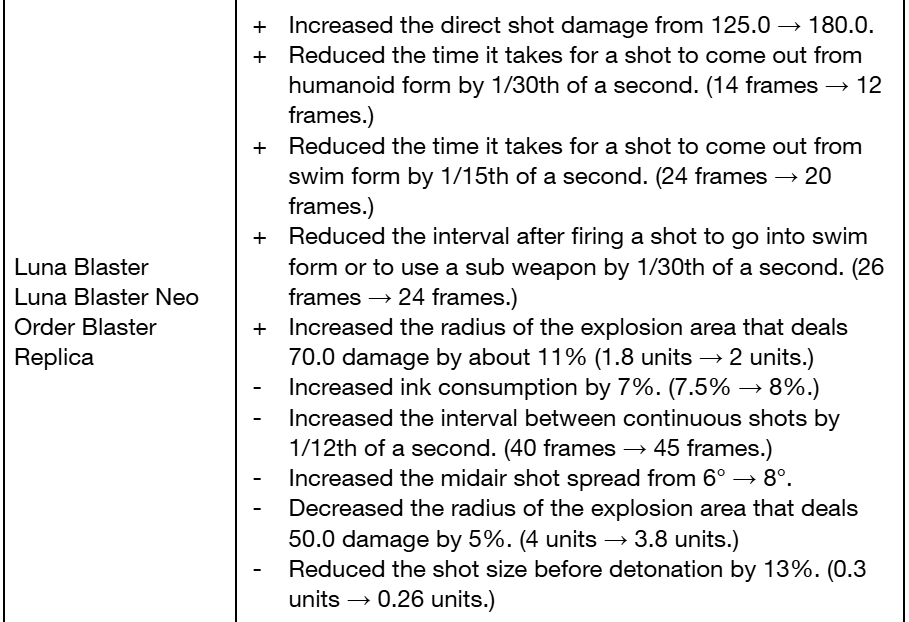 Dislike_starz's tweet photo. Blaster kaboom, kaboom, kaboom.
Luna is kinda goofy. It's somehow slower than Reg Blaster. Even before the 2 frame buff. Anyways, blast radius is a bit smaller because yes, duh.
Blaster is coming up next so get ur pitchforks ready <333
#compsplatoon #splatoon https://t.co/taDqaQVJho