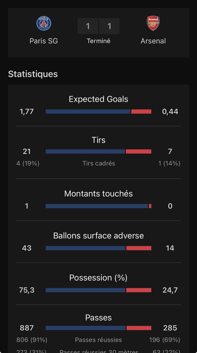 Bastien75015's tweet photo. @Ndiayee0 Pleure loser ! Pleure plus fort. Le PSG est rentré à jamais dans l’histoire de cette C1 et ce n’est que justice tant Arsenal n’a RIEN fait, se bornant uniquement à défendre ! Ce soir, le plus fort a gagné et ce n’est que justice ! PSG CAMPEON !!! 🔵🔴 https://t.co/VaUFZS9OrL