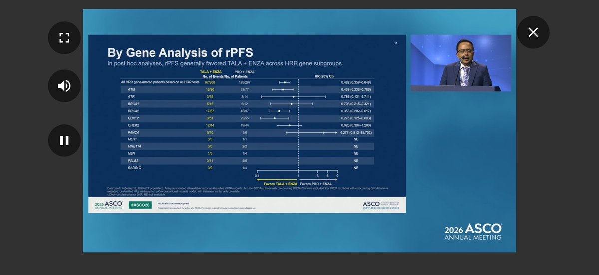 zapatalaguadomd's tweet photo. #ASCO26 @neerajaiims Could #TALAPRO3 establish a new SOC for HRR-mutated #mCSPC Talazoparib + enzalutamide reduced the risk of progression or death by 52% (HR 0.48) ATM 🥇Pending OS  @urotoday @SCUColombia @achoHematoYOnco @OncoAlert @Uromigos @oncodaily @ASCO @myESMO @UroOnc https://t.co/8P7Hq5EKna