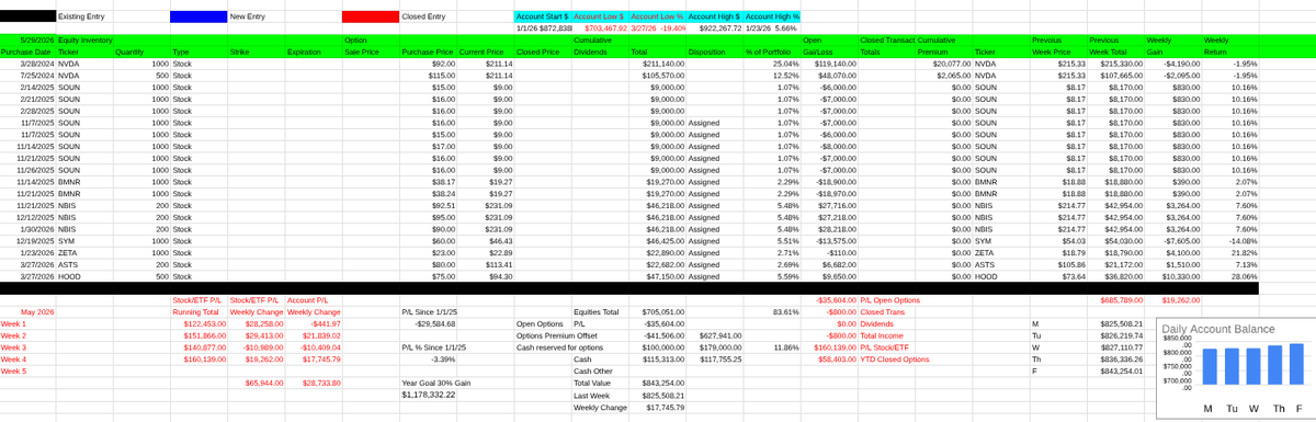 hadabear's tweet photo. Trading account update for the week ending 5/29
The good news is that the account balance increased by $17,745 on a crazy week. I had many issues that I was dealing with and 1 I had to research to understand it more fully. This is the first week in a while that my portfolio actually was positive on a Friday - meaning the balance increased from the Thursday close. See the bar chart in the below spreadsheet.

On the long equity side of things there was a gain of $19,262. All of long positions other than $NVDA and $SYM were up for the week. $NVDA was clearly up heading into the close but in the last few minutes $11 Billion worth is stock was sold into the bell for MSCI rebalanceing. I spent many hours asking Grok questions about MSCI and why am announcement on May 12 had to execute in the final minutes. In short they want index funds to all be similar in performance by selling simultaneously and for the same price. I used the word collusion when asking Grok but the answers all came back with coordinated sell. $HOOD and $ZETA were stellar with both above 20% gain for the week.