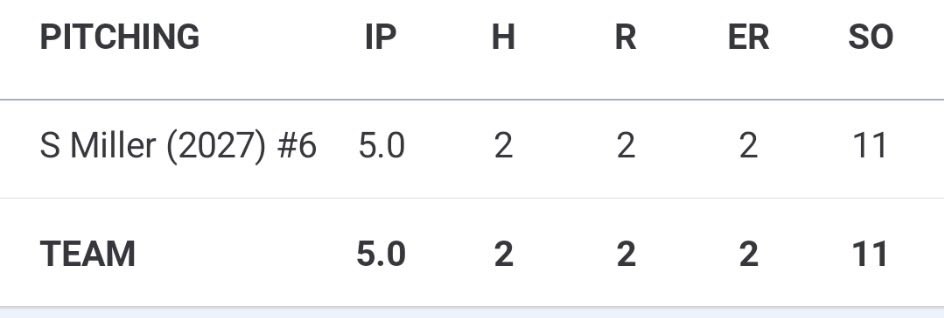 SMiller2027's tweet photo. Had a scrimmage today against Idaho Intensity 16/18u. Pitched the first game had a good round of at bats going 2-4. Had a WHIP of 1.6 and a ERA of 2.8 with 11k’s. @CoachShinn7 @ncsa @VWUSOFTBALL @CMSVSoftball @uhhilosoftball @GFUSoftball @goshen_sb @WartburgSB @TWSoftball https://t.co/BHWKhKm0W1