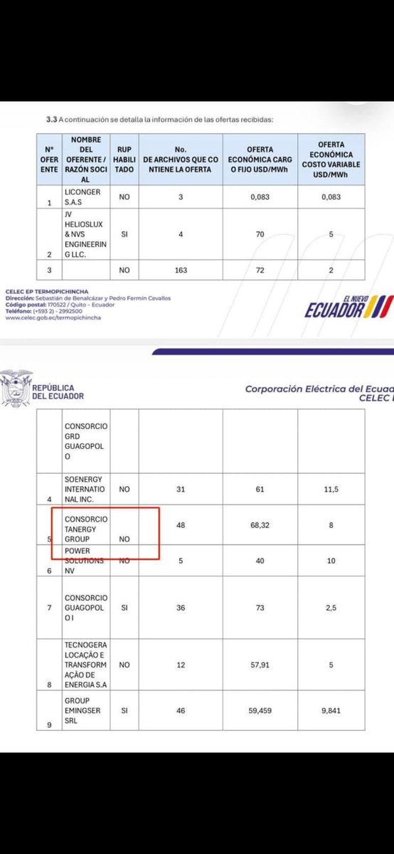 CarlosVerareal's tweet photo. Inhabilitada por el SERCOP y le adjudican contrato por $13M par generación eléctrica de Guangopolo.Quién mantiene la corrupción en Celec,para privilegiar además a la más cara? https://t.co/caJniVYZYQ
