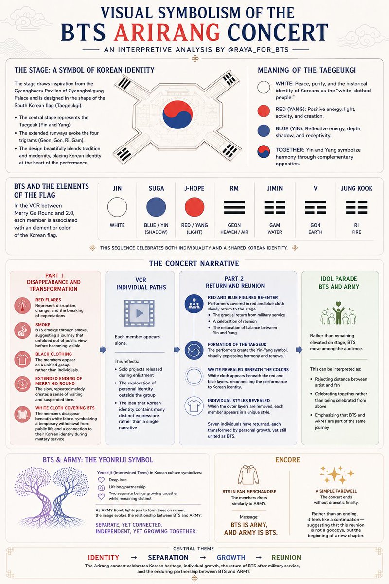 Raya_for_BTS's tweet photo. Each visual element on the Arirang stage has a meaning. Everything adds to the overall story. This is my interpretation of the elements I noticed.

The poster is made with AI, but I'm going to attach the images from the PDF file I used for prompting. + https://t.co/YLKnNPqZjA