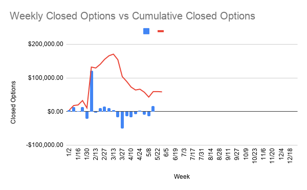 hadabear's tweet photo. With the loss of $800 the cumulative closed options profit stands at approximately $58k. https://t.co/cHl8DCZKSU