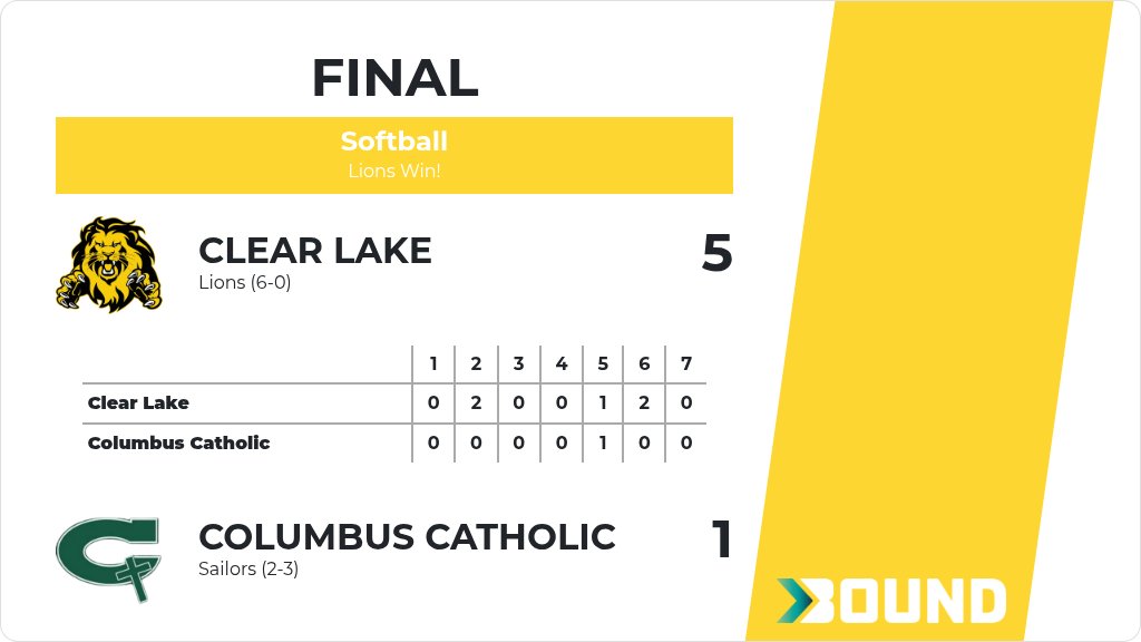 CLLionActivity's tweet photo. Softball (Varsity) Score Posted - Clear Lake Lions defeat Columbus Catholic Sailors 5-1. https://t.co/uAExn3rp9N https://t.co/puLftxwVaZ