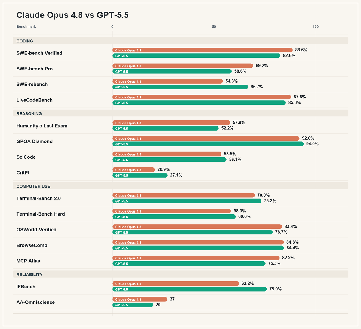 ryaneshea's tweet photo. As I dig in more, I'm finding better ways of sizing up Opus 4.8 vs GPT-5.5...

The standard way of launching AI models by conveying their performance with benchmark comparison cards is severely lacking and doesn't tell the whole story.

You see, with every model launch, AI labs cherrypick benchmarks and then highlight the ones where their model exceeds the flagship models of their main competitors, and design this set so that they look good.

But these comparisons leave out a lot of key information.

So I put together a more expansive and accurate way of comparing Opus 4.8 and GPT-5.5, across coding, reasoning, computer use, and reliability.

You'll see that Opus 4.8 is noticeably better on some metrics like SWE-Bench Pro (software engineering), OSWorld-Verified (computer navigation), and AA-Omniscience (anti-hallucination) while GPT-5.5 is noticeably better on other metrics like SWE-rebench (software engineering), CritPt (physics reasoning) and IFBench (instruction following).

All in all, Opus 4.8 and GPT-5.5 look like pretty comparable models. They're both state of the art, they are both fantastic at most tasks, and they each have their own strengths and weaknesses.

I'll be incorporating some of the benchmarks from this analysis into AI IQ (a site that estimates the IQ's of popular AI models) and these updates should provide a more expansive and accurate picture of model performance.

Also I'll share additional charts below.

And let me know if there's anything I'm missing or if there's anything else that'd be helpful to include alongside what I featured.