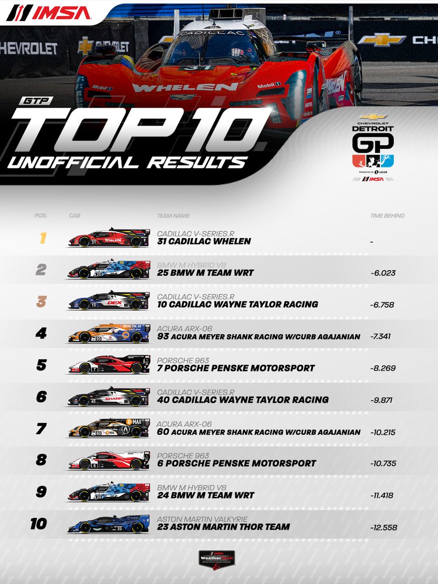 IMSA's tweet photo. It was a battle until the end! ⚔️
Your Unofficial Results for the 2026 Chevrolet Detroit Sports Car Classic! https://t.co/ZnXFlJKmoS