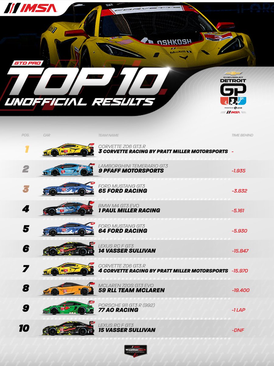 IMSA's tweet photo. It was a battle until the end! ⚔️
Your Unofficial Results for the 2026 Chevrolet Detroit Sports Car Classic! https://t.co/ZnXFlJKmoS