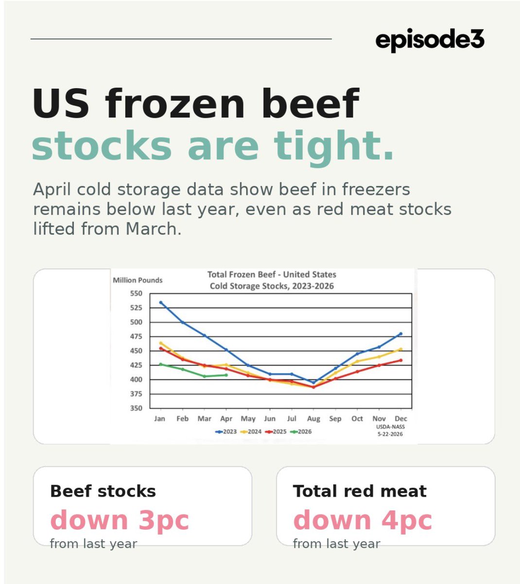 Meat_Watcher's tweet photo. US beef in cold stores remains very tight. Good news for US demand for Aussie beef imports. https://t.co/dhwj16Zc28