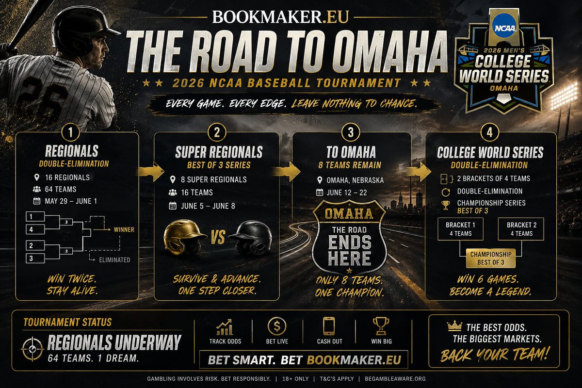 bookmaker_eu's tweet photo. 🏆 The Road to Omaha is officially underway.

64 teams started the journey. Only one will be left standing.

📍 YOU ARE HERE: Regionals
➡️ 16 Regional Winners
➡️ 8 Super Regionals
➡️ 8 Teams Advance to Omaha
➡️ Two 4-Team Brackets
➡️ National Championship Series https://t.co/gdpBHWX2mx