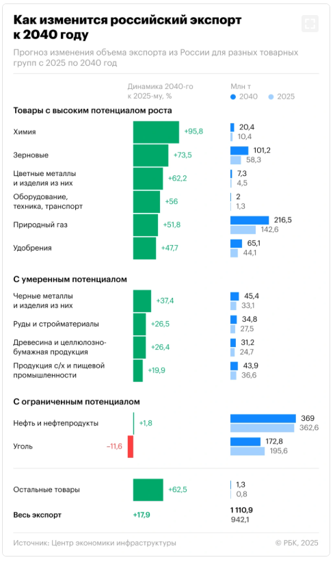httrmchtk's tweet photo. 2040年までに伸びるロシアの輸出は？ https://t.co/CZFVrqbbXV https://t.co/zqQDVyon12