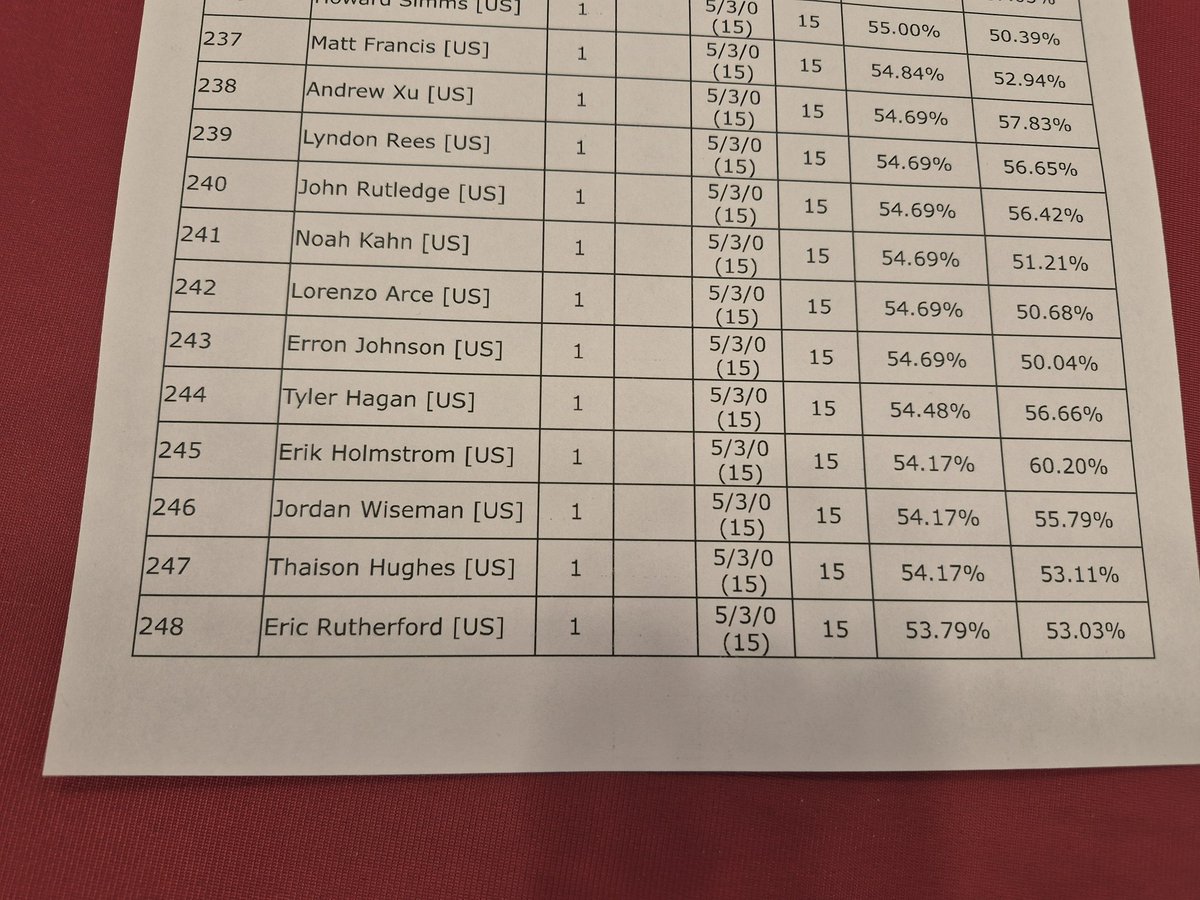 ChasmRift's tweet photo. Survived the gauntlet, finished 5-3 and beat the fraud allegations with a top 256 finish! Placed 243. Shoutout to the Mega space rock and the rest of the team https://t.co/FL4PVSQLas