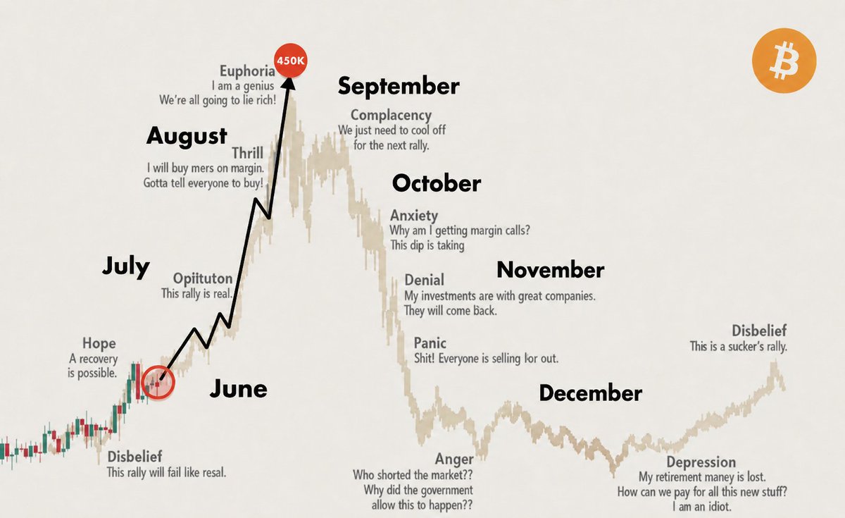 TheBitcoinTime's tweet photo. $BTC 2026 Market Cycle Projection

May → Final shakeout
June → Strong breakout
July → Altcoin rally accelerates
August → Fresh all-time highs around $450K
September → Euphoria peak
October → Major flush-out event
November → Start of the bear phase

I've spent years tracking market cycles and identifying key turning points. I called previous tops and bottoms, and I'm sharing my outlook once again.

Stay ahead of the crowd... the market rewards preparation, not hesitation. 🚀