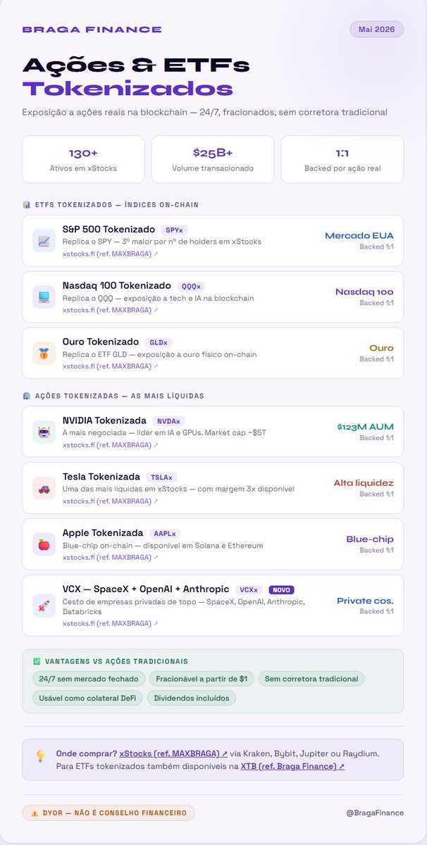 MaxBraga72's tweet photo. Braga Finance — Ações &amp; ETFs Tokenizados https://t.co/gxmZ1n4daC