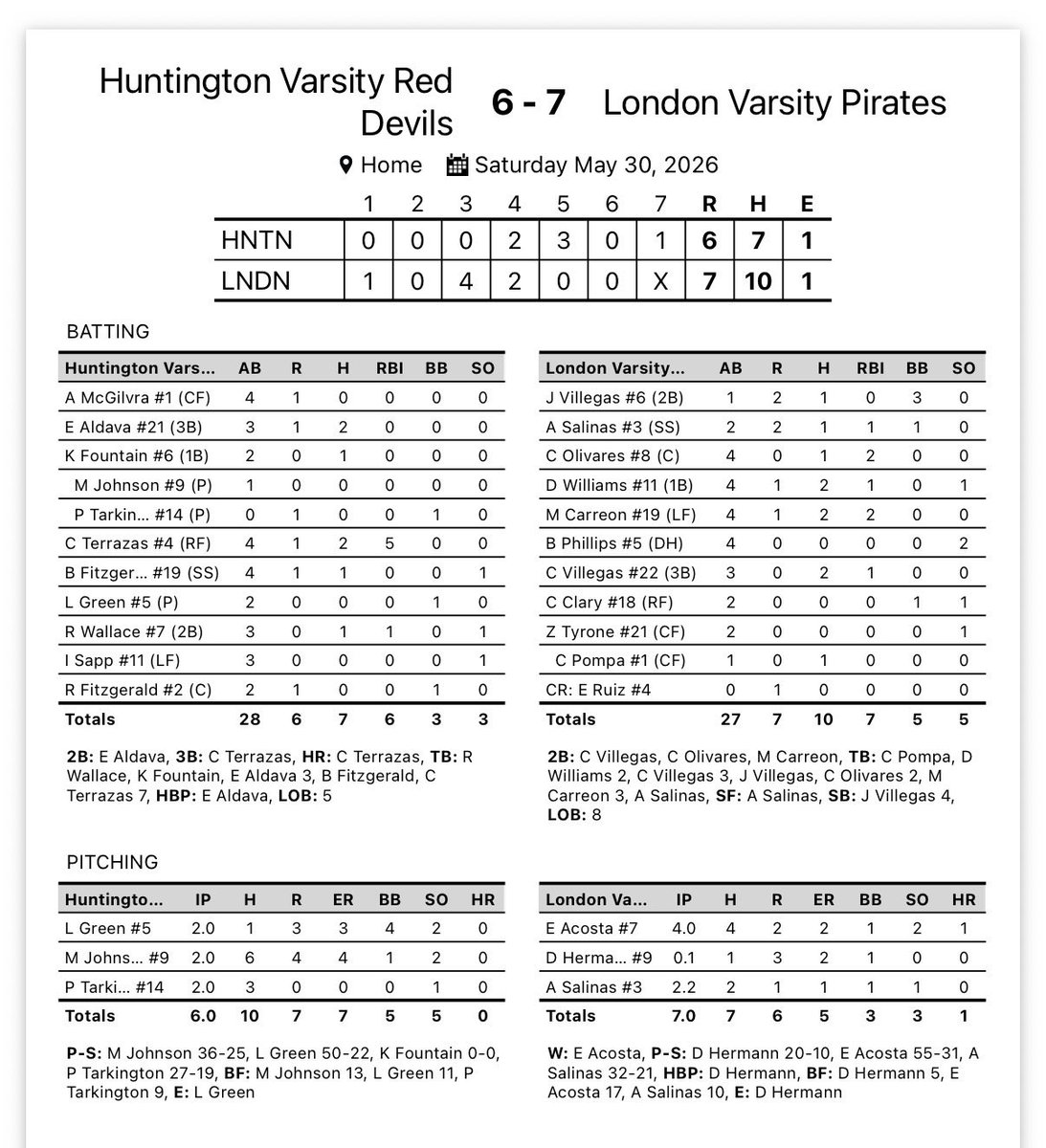 _LondonBaseball's tweet photo. 3A DI State Semis– Gm3 Final 
London 7 Huntington 6
What a hard-fought series between 2 great teams. We couldn't be more proud of our boys! 1 more to go to for the Ultimate Prize!
@cclondonpirates 
@ChrisThomasson7 
@LarissaLiska 
@qmartinez 
@CoachSmith_A61 
@CoachAmaya3 https://t.co/5QFpnlNW18