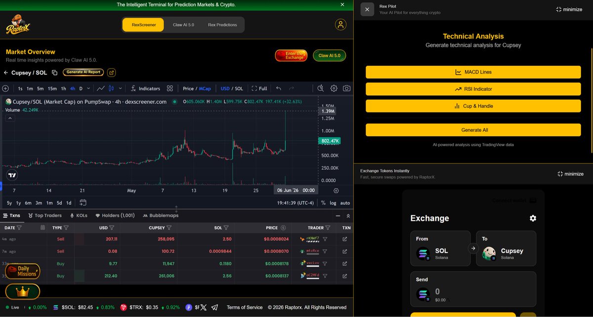 huntonraptor's tweet photo. $Cupsey (@CupseyToken) going upsey with a $19K ape since RaptorX listed it 4 days ago 💹

Our AI model tells you everything about Cupsey from:

- Project Overview
- Sentiment Analysis
- Whale movements
- Technicals 

In real-time on https://t.co/vDdRX9eRkZ 🦖 https://t.co/Z9lQSyHSUO