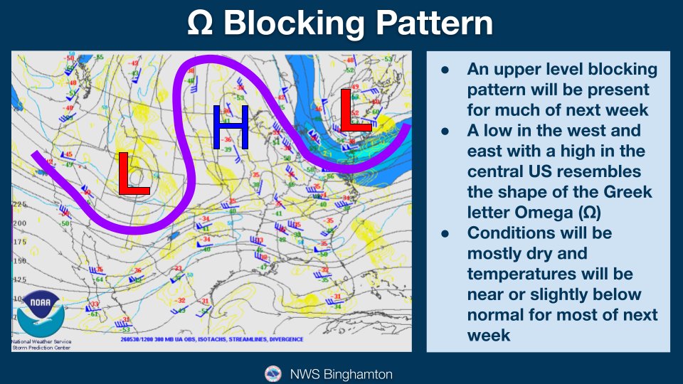 NWSBinghamton's tweet photo. An Omega blocking pattern will be over the country for most of the next week. For our region, conditions will be mostly dry and temperatures will be near or slightly below normal for most of the week. https://t.co/WvfP3XhRts