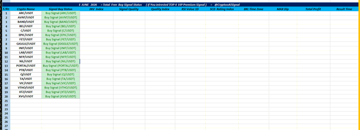 CryptooAISignal's tweet photo. 🚀 Crypto 25x Alert: AI Signals Ready to Explode!  

🕛 Update ( IST )Time: 5:00 AM , 1 JUNE 2026 

1️⃣   AI-Driven Selections:  
Coins selected via advanced AI  filtered for recent heavy whale investments on Binance Exchange in last 24 hrs.

For VIP Join us = @CryptooAiSignal https://t.co/SNqVY8E7Qb