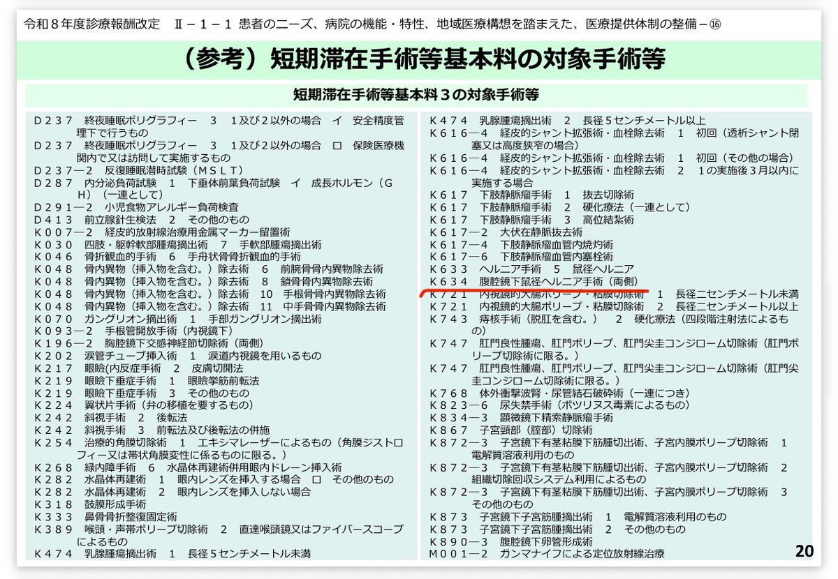 anesth_ketamine's tweet photo. 診療報酬改定(短期滞在手術)

腹腔鏡下鼠径ヘルニア手術の場合

出来高払いから包括払いになると、効率化すれば利益が残るが、無駄を出すと持ち出しになる

ダビンチは赤字

神経ブロックの針や薬剤は持ち出し
ブリディオン(薬価9000円)も持ち出し https://t.co/DagbpJ6H1O