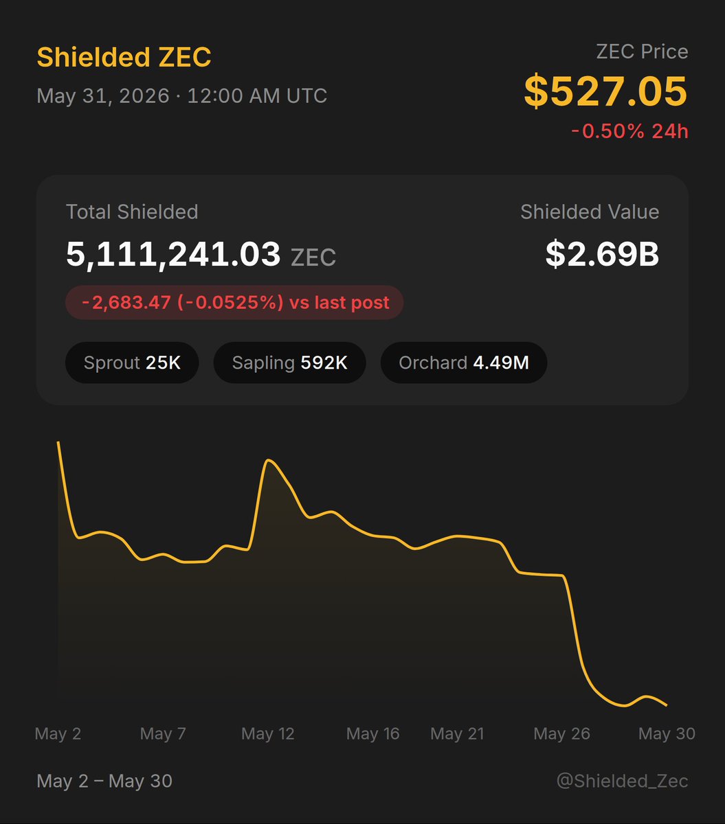 Shielded_Zec's tweet photo. Zcash Shielded Supply: -2,683.47 $ZEC (-0.0525%) • Updated May 31, 2026, 12:00:03 AM UTC https://t.co/qL3u0jP2TC
