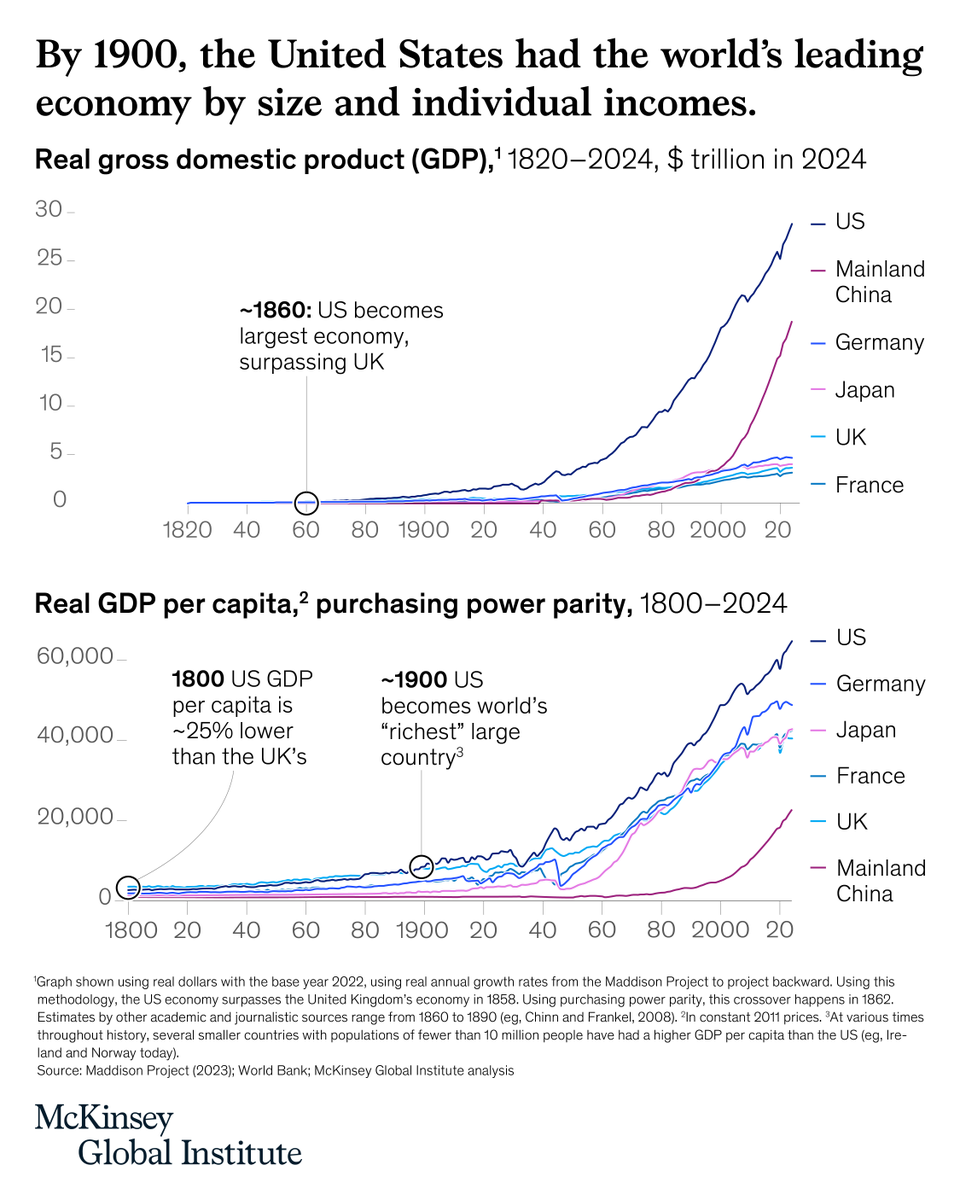 McKinsey_MGI's tweet photo. From a small agrarian economy to the world’s leading economic power for over a century—the US at 250 is a story of constant transformation. Today, it maintains the highest income of any populous country.  

How does the country sustain this edge in a new era? 🇺🇸 https://t.co/UnmFWMvUsQ
