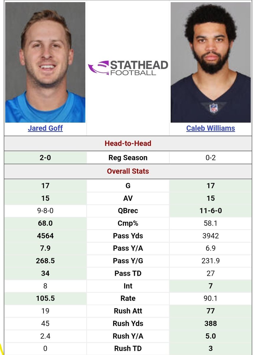 Sicknds's tweet photo. @MUTLeaksXXVII Haha goff is 100x better . Can't even throw 4k yards https://t.co/tPbgD0EONS