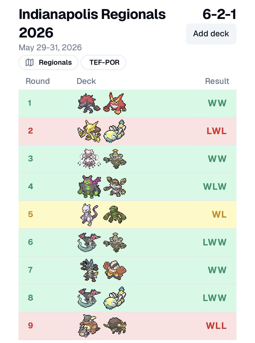 ZanderBennett's tweet photo. Technically 9 different decks for Day 1, I got so repeatedly sacked by the Kangaskhan I thought the judges were gonna say something to me for unsportsmanlike conduct tbh. Glad to see my homies, enjoy retro without me tomorrow. https://t.co/S4Us48Mn64