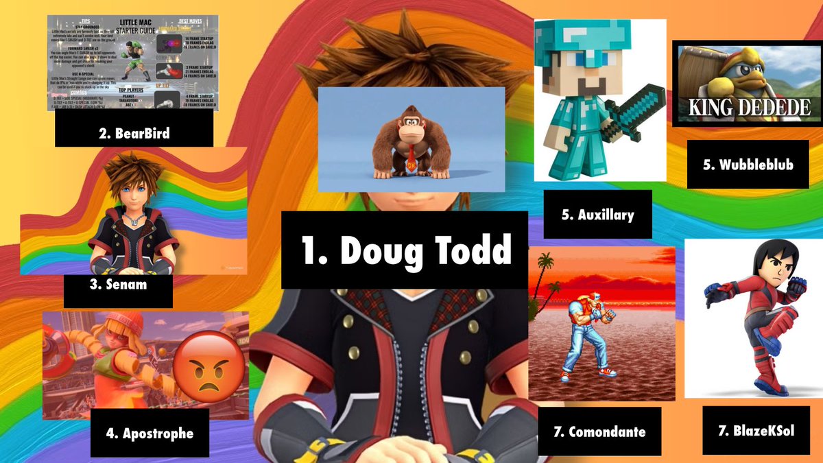 ApostropheSSB's tweet photo. Congratulations to the top 8 of Apostrophe’s Summer Smash! 14

1: @Jaydecius 
2: @Griz_Hawk’s friend BearBird
3: @Senam_MN 
4: @ me
5: @evilpicmin 
5: @wubbleblub 
7: @ comondante
7: @BlazeKSol https://t.co/9OC9J3mppB