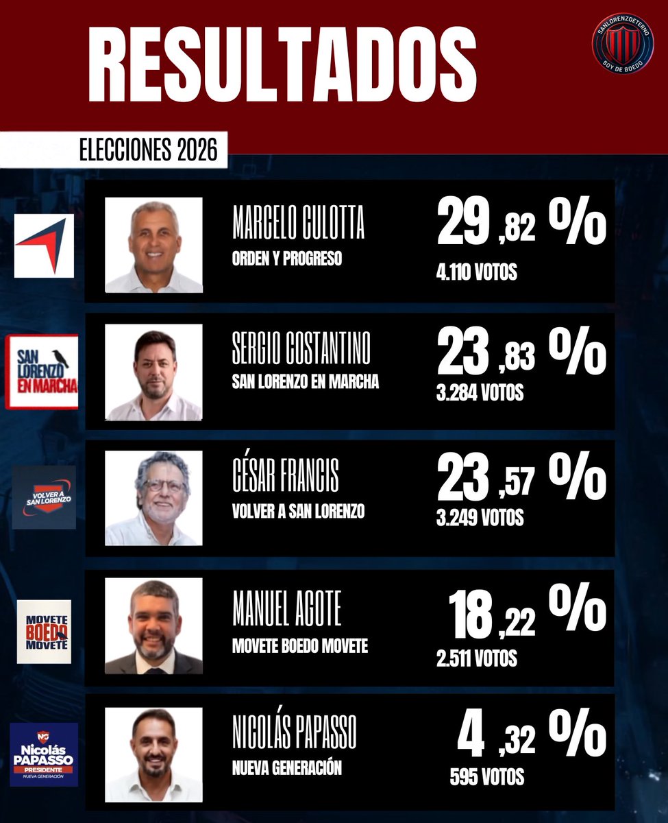 SanLEterno's tweet photo. 📊 RESULTADOS FINALES DE LAS ELECCIONES 2026

Los números finales de la votación que definió al nuevo presidente de San Lorenzo. https://t.co/uTJhdJn8Tf