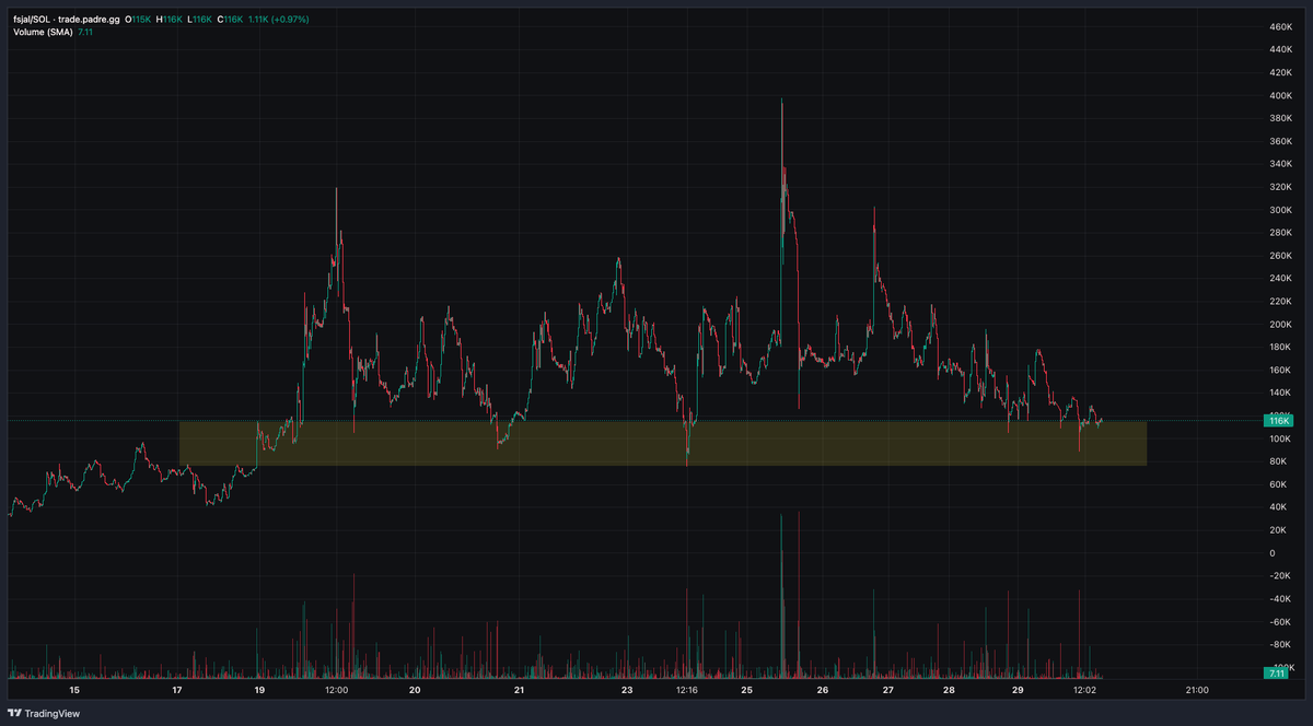 lxpump's tweet photo. rejecting lower for weeks now.
u do know what comes next right?

$Fsjal https://t.co/EmErojPC9j