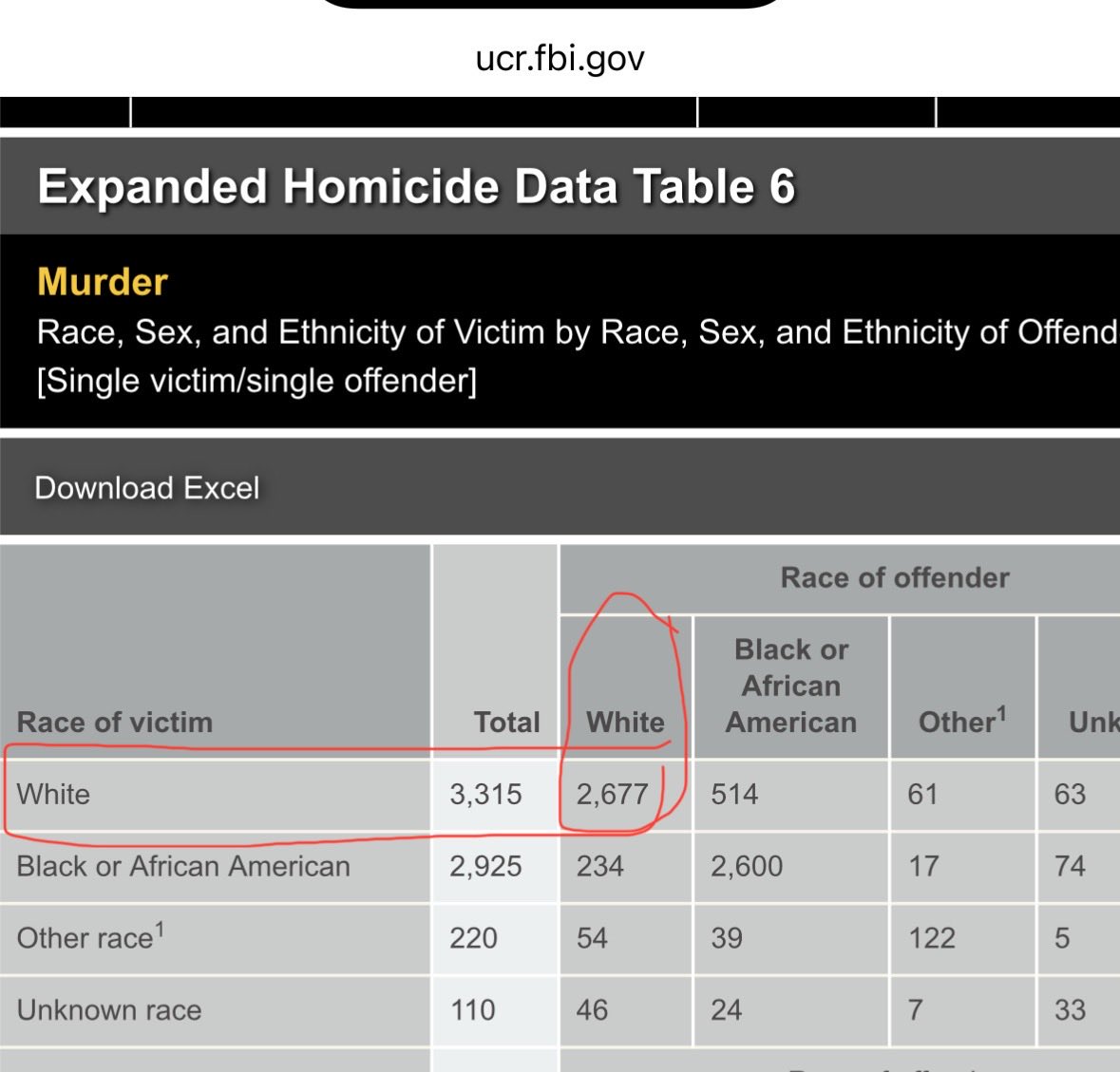 ldnetworkman's tweet photo. @policelawnews @verity2x2 @LongTimeHistory Instead of addressing the FBI data, you bring an ad hominem fallacy. Deal with the data. https://t.co/vxELtijv7q