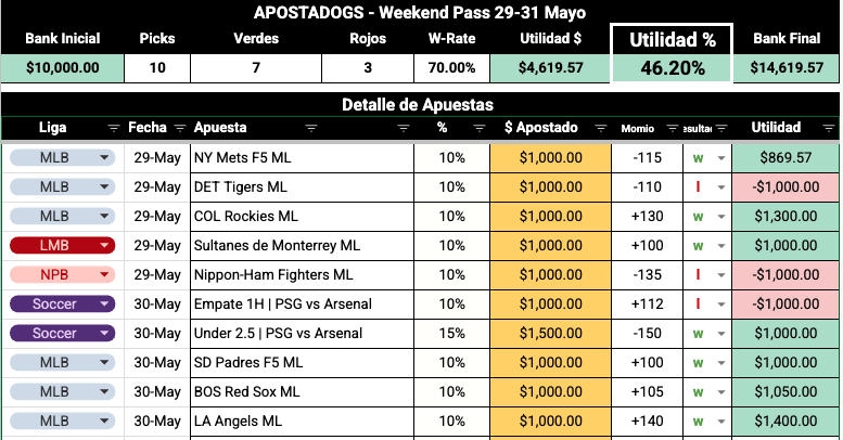 ApostaDogs's tweet photo. La perriza ya está ladrando fuerte, apenas pasando las 24hrs del Weekend Pass, ya con 45% de utilidad 🐶 https://t.co/toxBq6poQR