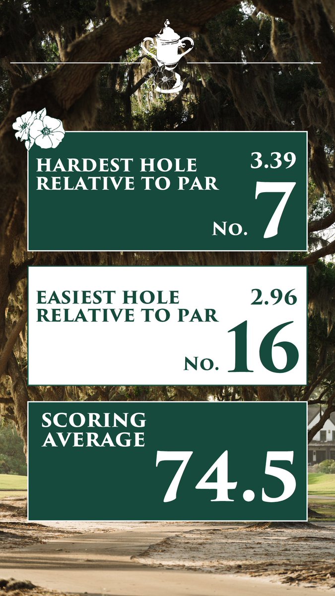 SeaIslandWomAm's tweet photo. The 6th Sea Island Women’s Amateur is in the books! Dive into the details of the #FinalRound below. ⬇️

Leaderboard: https://t.co/zTEPGy5G6l

Player Stats: https://t.co/b8fZWhgtq4

Course Stats: https://t.co/ysEdrBdpMX

Download Photos: https://t.co/kmx0x9Z5XQ https://t.co/LrC3kMI8EN