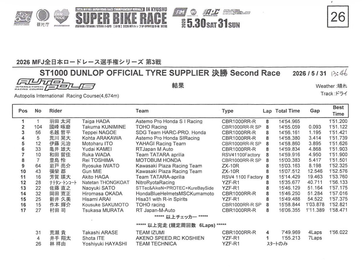 JRRC_news's tweet photo. 2026 全日本ロードレース選手権  
Round.3 in 九州　5/29-31
 
🏁ST1000 決勝

#JRR 
#全日本ロード 
#モータースポーツ https://t.co/QwG3lcLydH