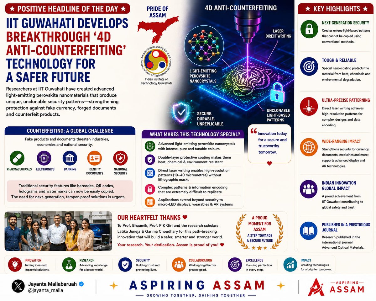 jayanta_malla's tweet photo. POSITIVE HEADLINE OF THE DAY

IIT Guwahati Develops Breakthrough Technology to Combat Counterfeiting

Researchers at @IITGuwahati have developed a revolutionary light-emitting nanomaterial capable of creating highly secure optical patterns that could strengthen protection against fake currency, forged documents, counterfeit medicines and fraudulent products.

Key Highlights

🛡️ Next-Generation Security Developed advanced perovskite nanocrystals capable of producing unique light-based authentication patterns.
💡 Impossible to Replicate Patterns created using laser-writing technology cannot be copied through conventional printing, imaging or scanning techniques.
🔬 Breakthrough Innovation Researchers engineered a special double-layer protective coating that makes the material resistant to heat, chemicals and environmental degradation.
📱 Beyond Counterfeit Protection The technology can also contribute to future micro-LED displays, wearable devices and augmented reality (AR) applications.
🇮🇳 Made in Assam, Impacting the World The innovation addresses a global challenge affecting banking, pharmaceuticals, electronics, identity documents and national security.
🎓 Global Recognition The research has been published in the prestigious Advanced Optical Materials journal.

What Makes This Possible?
✔ Light-emitting perovskite nanocrystals
✔ Double-layer protective nano-coating
✔ Direct laser writing technology
✔ Ultra-high resolution pattern generation (10–40 micrometres)
✔ Secure information encoding capability
✔ Enhanced durability and reliability

A Proud Moment for Assam

From protecting currencies and official documents to enabling next-generation display technologies, IIT Guwahati continues to demonstrate how cutting-edge research from Assam is solving global challenges.

#JayantaMallabaruah