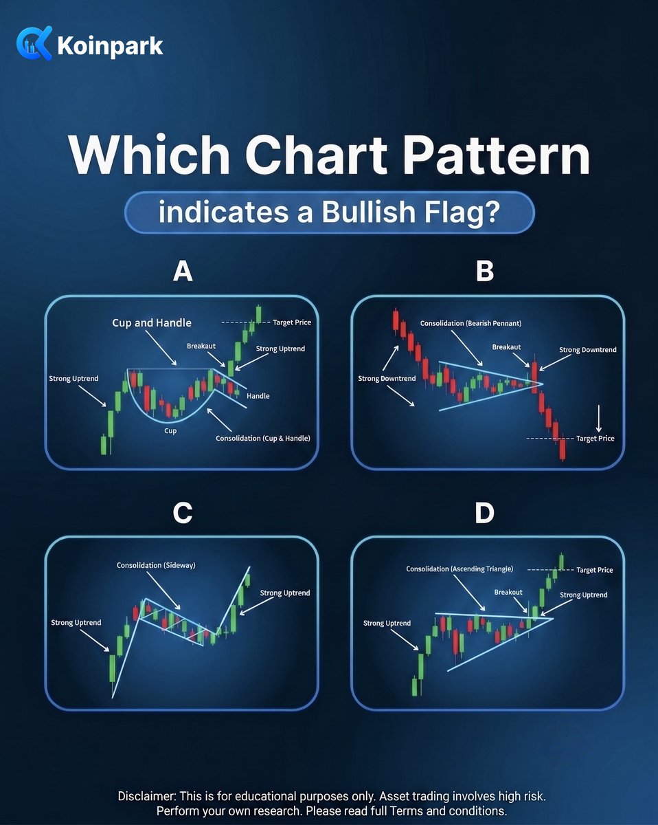 KoinparkExc's tweet photo. 📈 Spot the Bullish Flag!
Comment your answer below! 🚀
#Koinpark #CryptoQuiz #BullishFlag #ChartPatterns #TradingTips #CryptoEducation https://t.co/9auhsRaICy