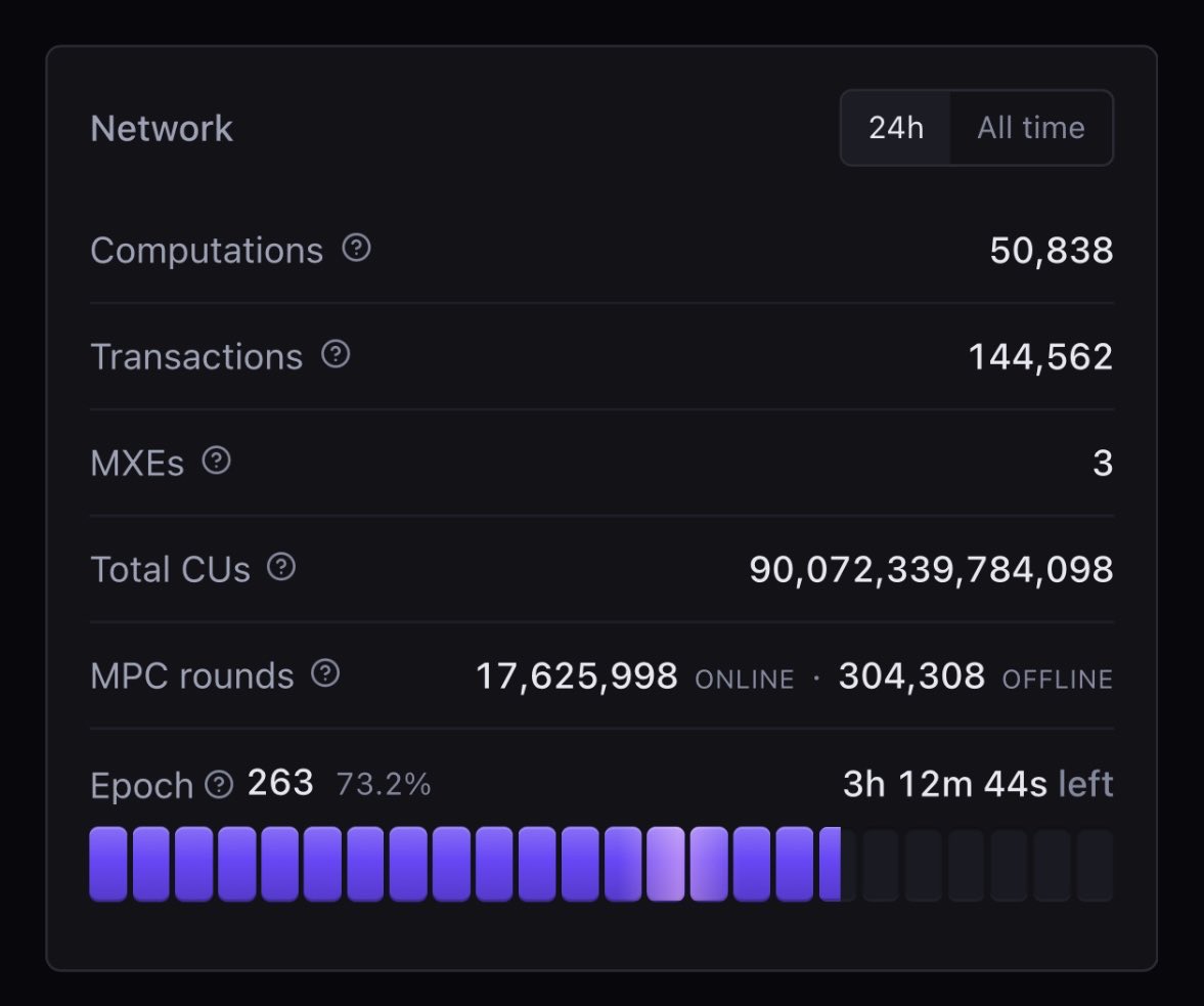 yrschrade's tweet photo. Arcium network stats on @solana mainnet over the last 24h:

- Over 50,000 <encrypted> computations

- 144,000 transactions

- 18,000,000 MPC rounds

(all of this before full mainnet launch even!) https://t.co/nRMKy4TJc1
