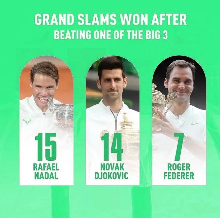 prady_33's tweet photo. @boldpath @AnimalPower13 Rafa is GOAT he beat prime Fed &amp; prime Novak on all surface you can’t say same about other 2. Novak never able to beat prime Fed and Fed did beat prime joker on RG 2011 but not on other surfaces. Nadal has most slams by beating other big 3 you can’t fool me with weak era numbers. https://t.co/ZOgsYalyUG