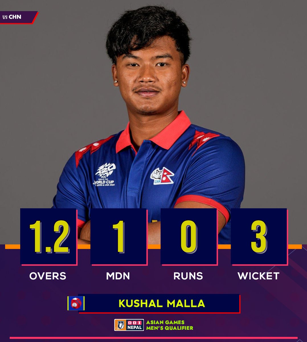 OdiNepal's tweet photo. Kushal Malla with a dream spell vs China 🇳🇵

Figures: 1.2-1-0-3  (1 maiden over included)

Absolute impact with the ball — 3 wickets without conceding a run

ODI Nepal | #NEPvCHN | #AsianGamesQualifiers | #NepalCricket https://t.co/5DpXM8n2SS
