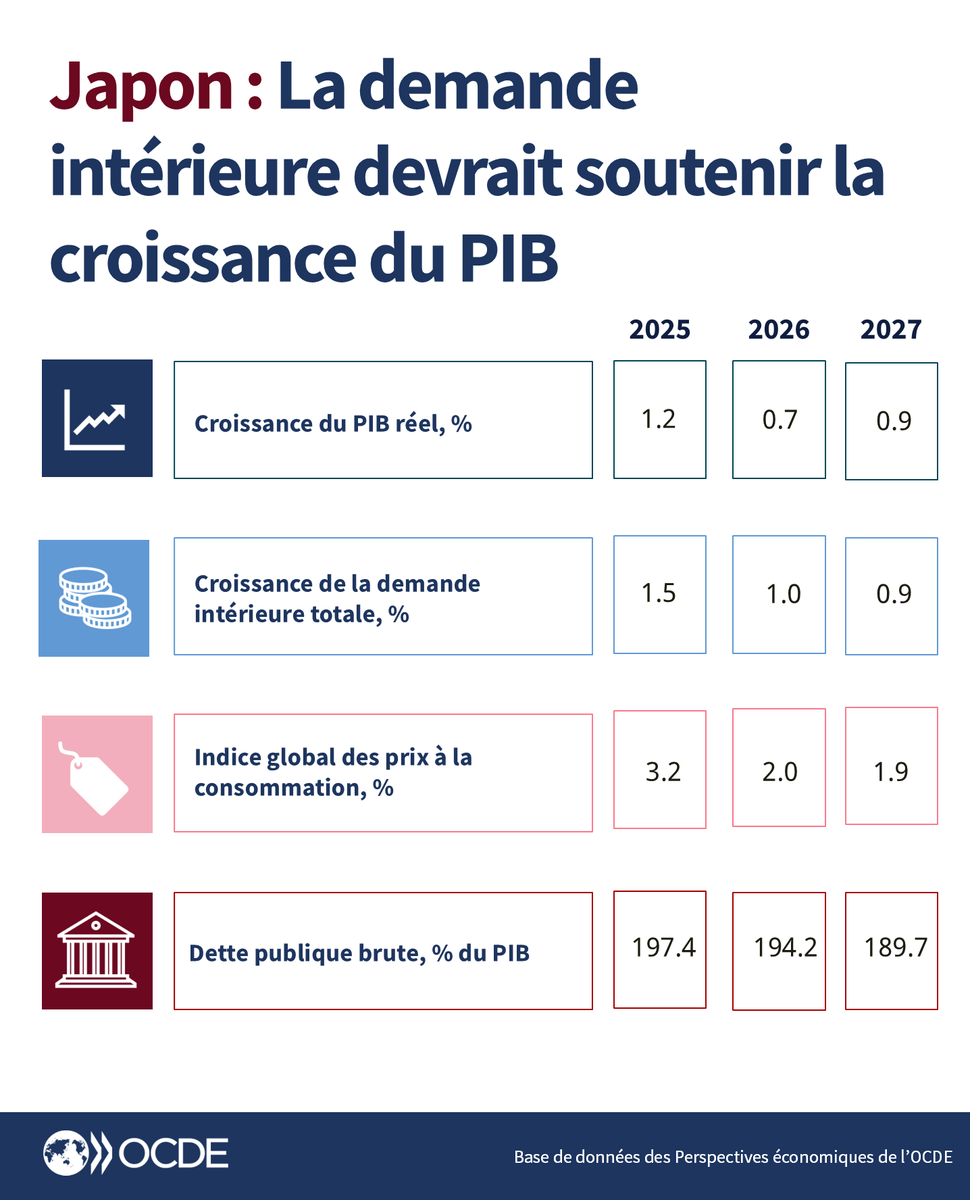 OCDE_fr's tweet photo. L’économie japonaise demeure résiliente malgré les difficultés mondiales. Tirée par la demande intérieure, la croissance devrait rester modérée.

Priorités: productivité, vieillissement démographique &amp; défis climatiques : https://t.co/cZ7ZLwoRfi https://t.co/rHIJK90H7P