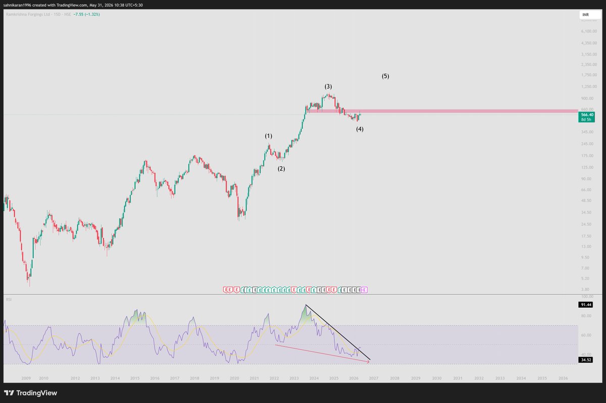 Sahnikaran91's tweet photo. #RKFORGE
Sometimes it's easier to trade using RSI compared to the main chart.
Notice the massive HBD between w2 low and w4 low and now price is starting to breakout on the RSI while there are no signs of breakout on chart.
For me these are early signs of downside momentum fading.
#Stockmarket #NIFTY