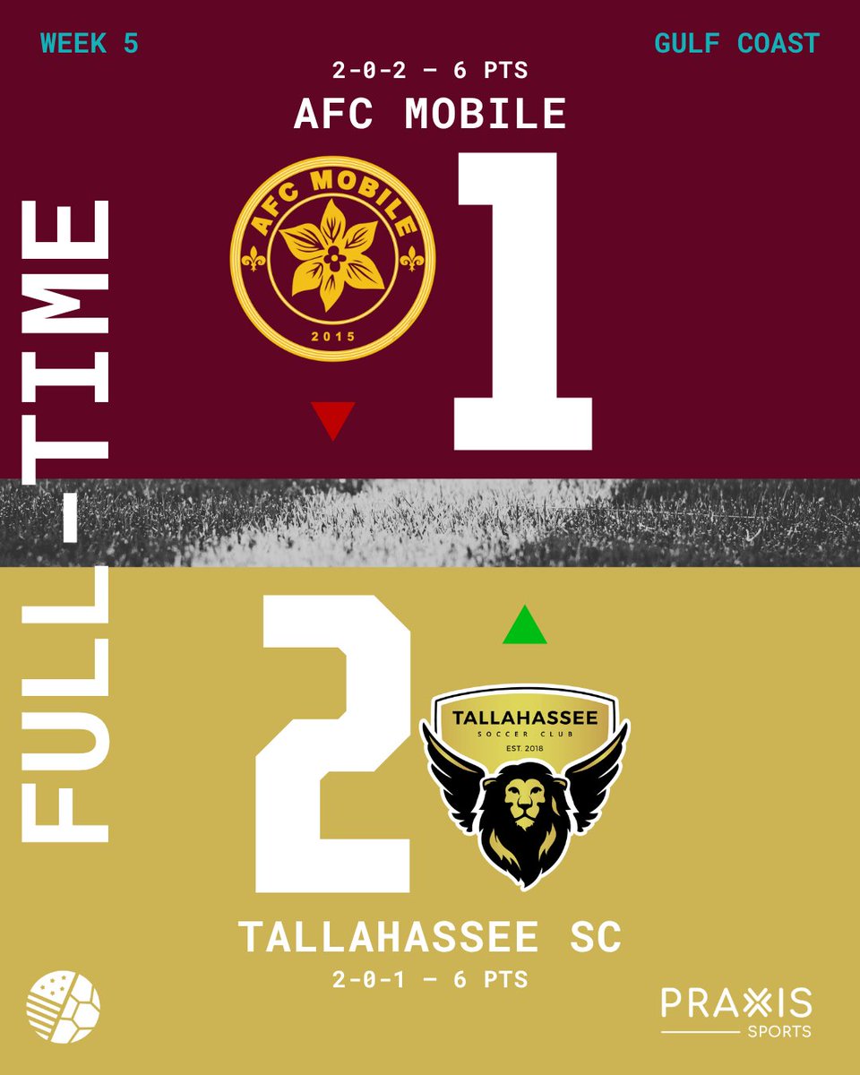 TheLeague_fC's tweet photo. Saturday in the Gulf Coast Conference

- A 7-goal thriller in Mississippi goes @Union10FC's way

- @PensacolaFC  puts up another big number

- PSC Panama City Beach FC stays hot

- A nice bounce back win for @TLHSoccerClub https://t.co/uL7iHcGtAn