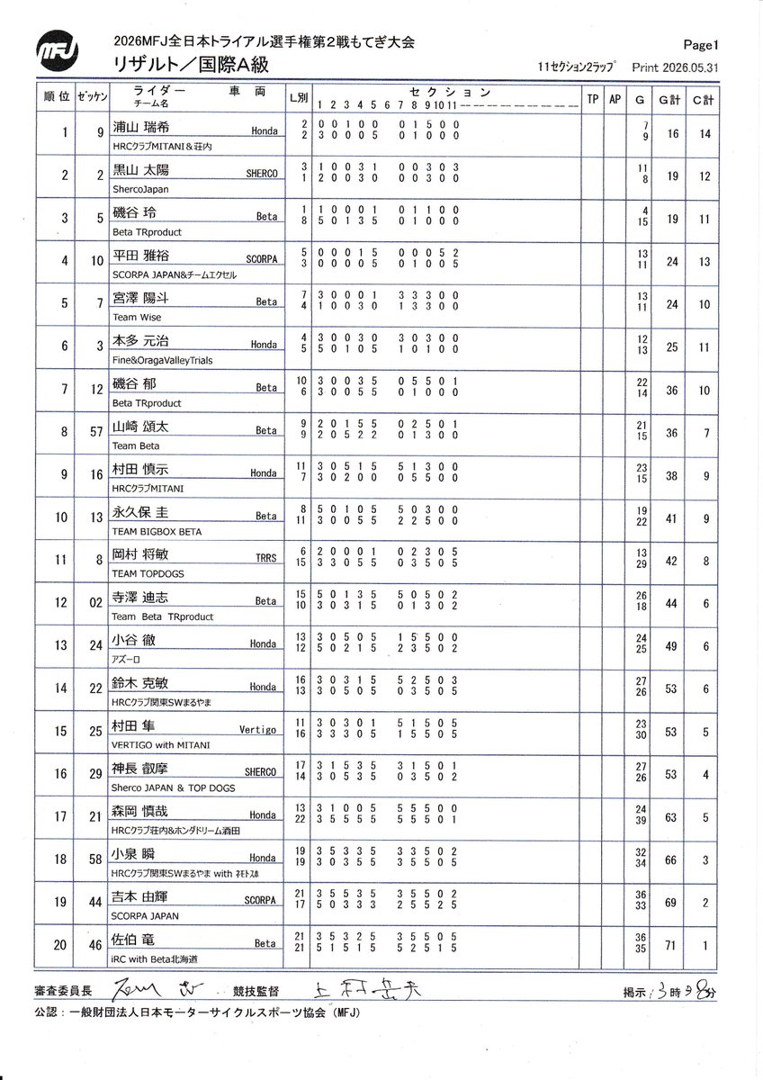 trekfield's tweet photo. 瑞希選手、IAクラス優勝！！！！
おめでとうございます！
#全日本トライアル https://t.co/S1KDUiKO7j