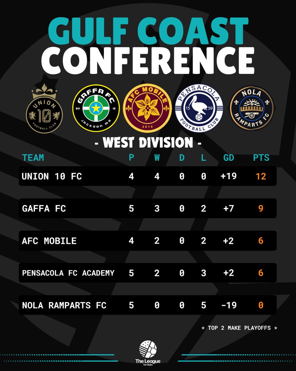 TheLeague_fC's tweet photo. Gulf Coast Standings through 5/30 https://t.co/itP2GRDBCF