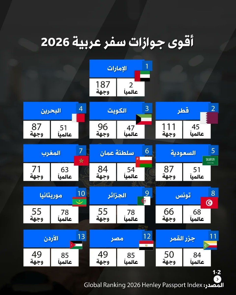 alkuwaityahnews's tweet photo. الإمارات تقود الجوازات العربية إلى صدارة عالمية متقدمة في 2026 https://t.co/5fit4f8XeC
