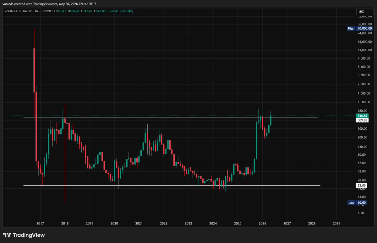 vooidds's tweet photo. Just zoomed out on the zcash:native chart going back to inception and this is set to have its highest monthly candle close ever in its 10 year history.

This is the log chart, by the way. So much higher.

It really doesn't get much easier than this. https://t.co/RgTfW8ykur