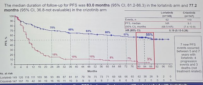 cremieuxrecueil's tweet photo. This is actually insane.

97% of people taking the standard of care for metastatic solid tumor got worse by seven years.

But with lorlatinib, that number was only 45% in the same time!

This is an ENORMOUS jump in the quality of cancer care. https://t.co/pDQsf7SoyR
