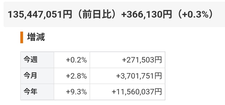 jun_34's tweet photo. 2026年5月末の資産状況
AI、半導体関連銘柄のビッグウェーブに乗れてないけど、インデックスを通じて間接的に恩恵を受けてこの状況。個別株は最近全然だめー🫠
明日から6月！大好きな配当ラッシュ月です😍 https://t.co/cwBXOFLvkd