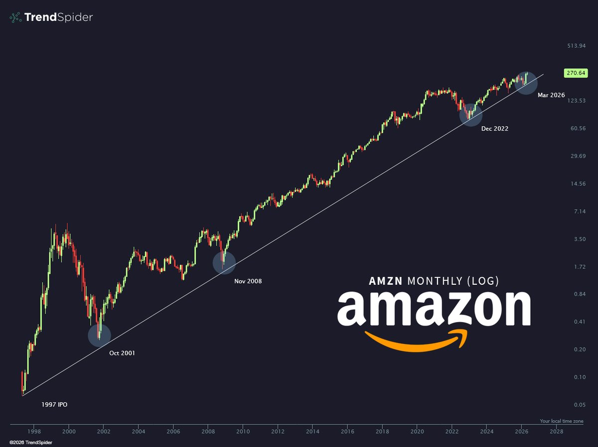 TrendSpider's tweet photo. Never a doubt. $AMZN https://t.co/VXHSZIrwJy