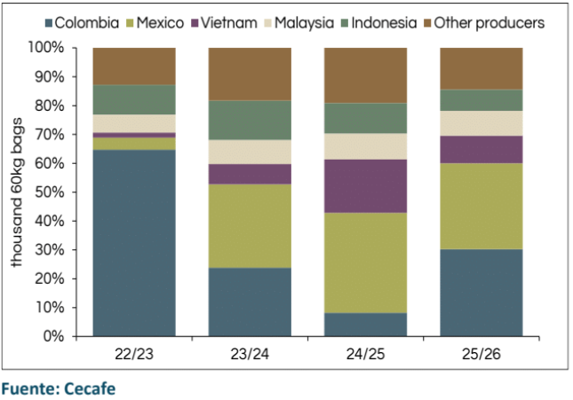 InvertirEnCafe's tweet photo. Las exportaciones brasileñas a otros países productores varían en función de las fluctuaciones de su producción nacional. https://t.co/O4UVxA9b4v